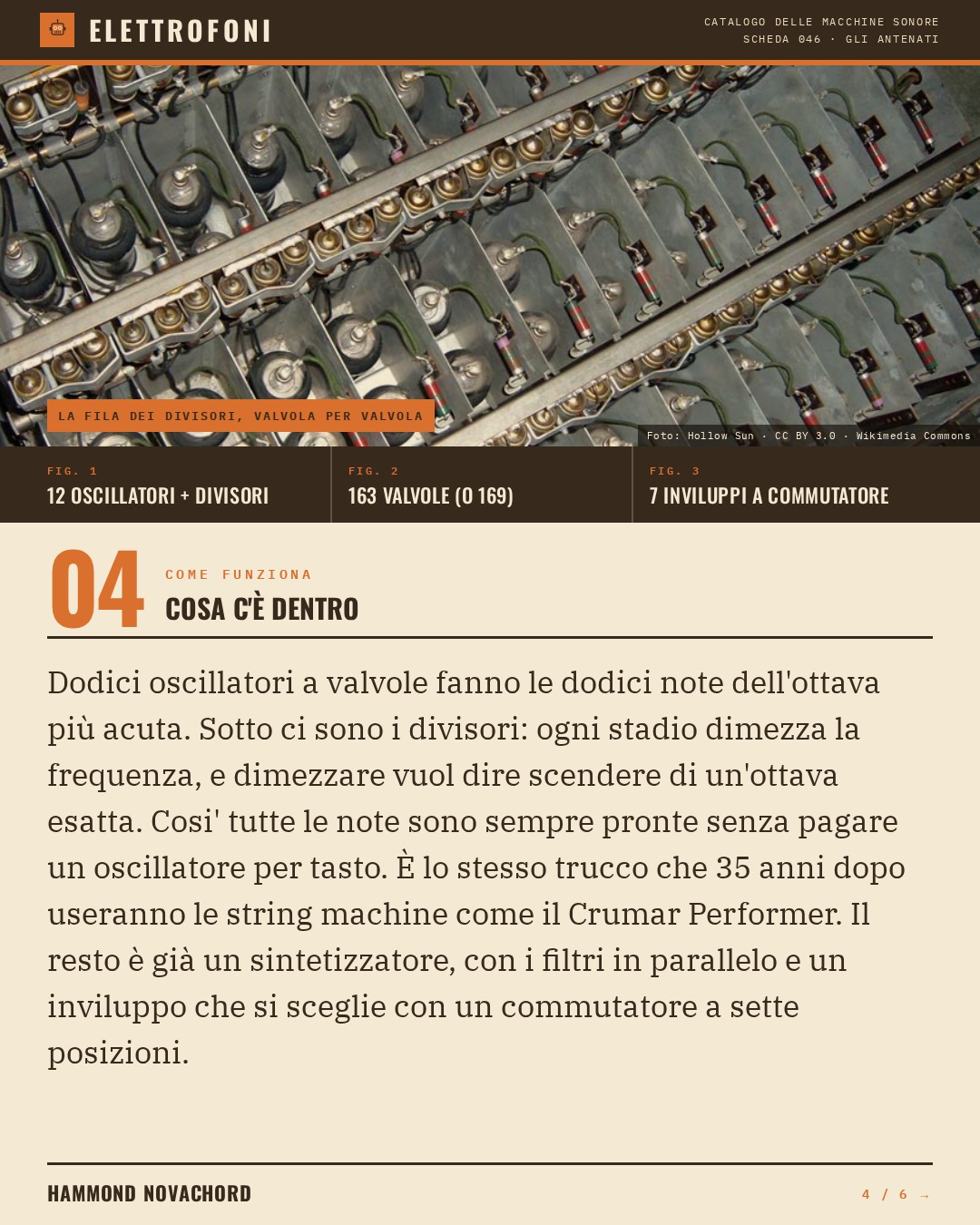 Hammond Novachord (1939) — come funziona. Dodici oscillatori a valvole fanno le dodici note dell'ottava più acuta. Sotto ci sono i divisori: ogni stadio dimezza la frequenza, e dimezzare vuol dire scendere di un'ottava esatta. Cosi' tutte le note sono sempre pronte senza pagare un osc