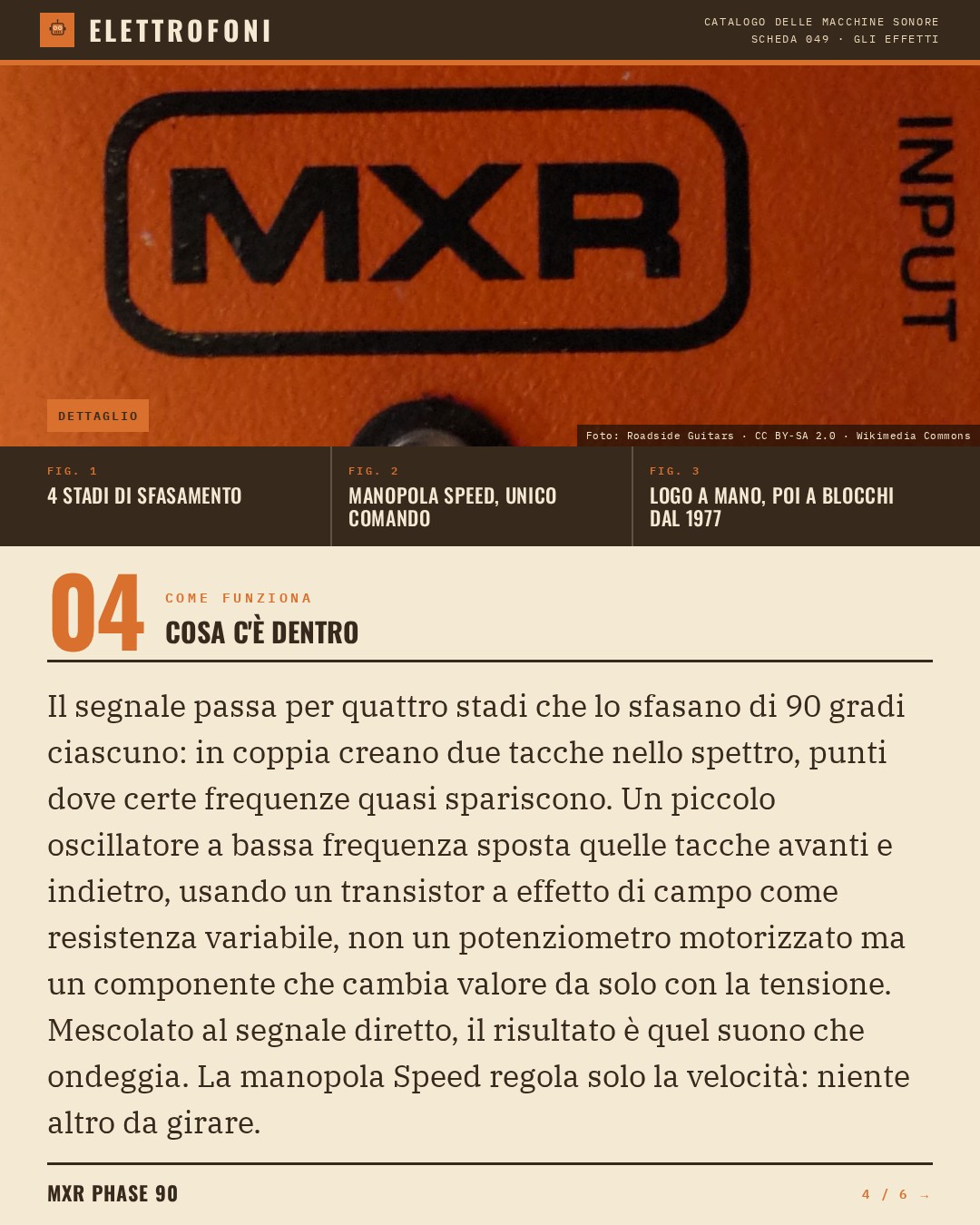 MXR Phase 90 (1974) — come funziona. Il segnale passa per quattro stadi che lo sfasano di 90 gradi ciascuno: in coppia creano due tacche nello spettro, punti dove certe frequenze quasi spariscono. Un piccolo oscillatore a bassa frequenza sposta quelle tacche avanti e indietro, usando un transistor a